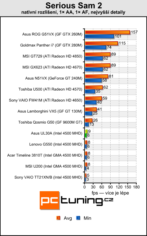 Asus UL30A - malý, levný a s velkou výdrží