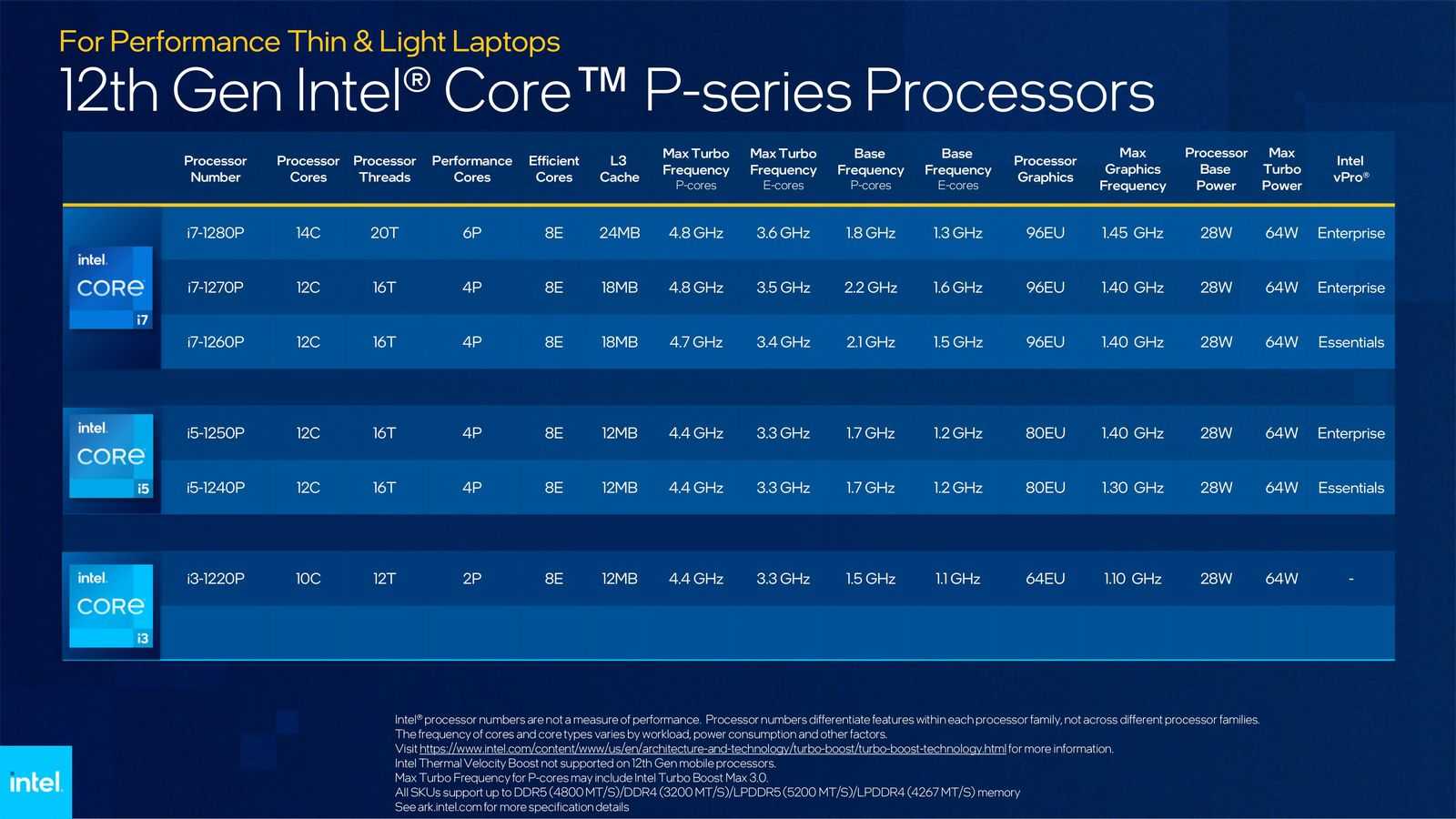 Intel uvedl procesory pro notebooky 12. generace