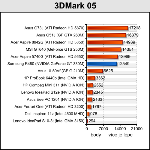 Samsung R480 — malý, cenově dostupný a výkonný