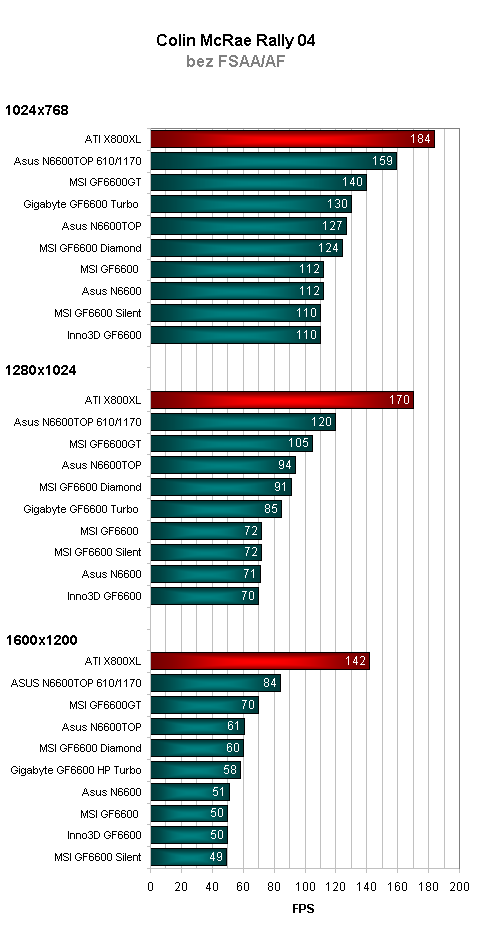 Srovnávací test grafických karet GeForce 6600 - část 2. (výsledky)