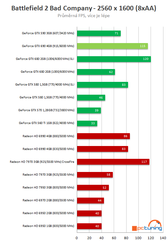 Nvidia GeForce GTX 690 - Nejvýkonnější duální monstrum