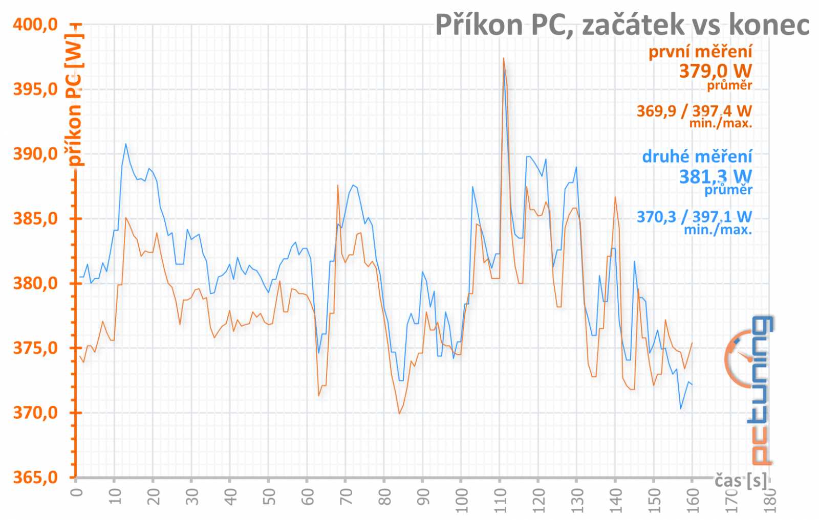 Radeon RX 5700 a 5700 XT: konečně moderní konkurence!