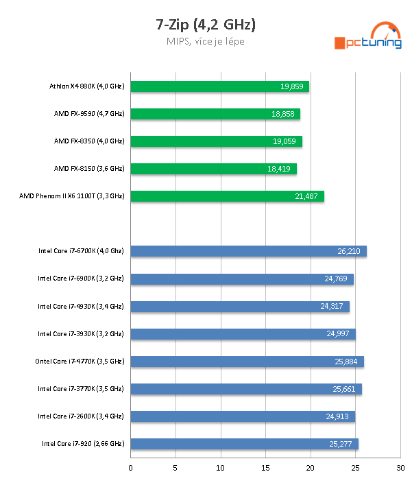 Nárůst výkonu CPU za posledních osm let  – AMD vs. Intel