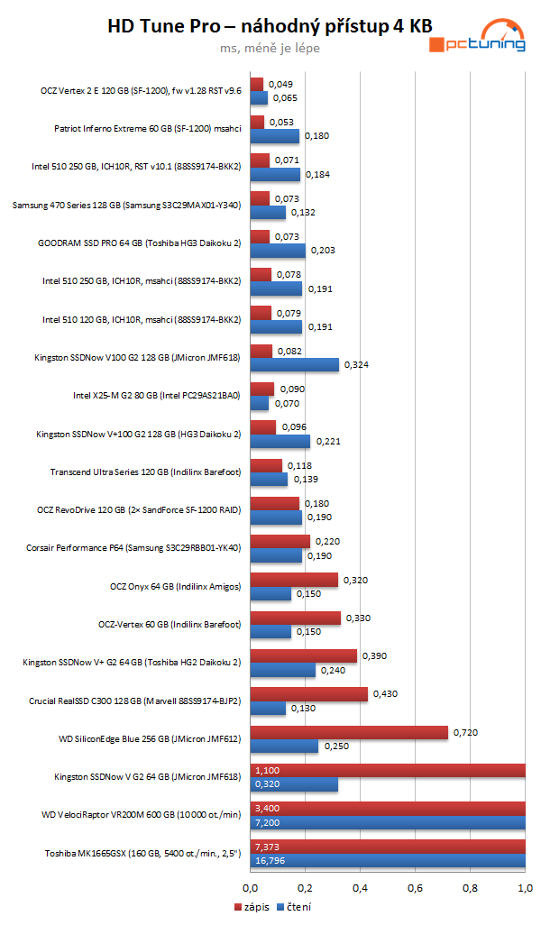 Intel SSD 510 Series: rozdrtí dvoujádrový Elmcrest konkurenci?