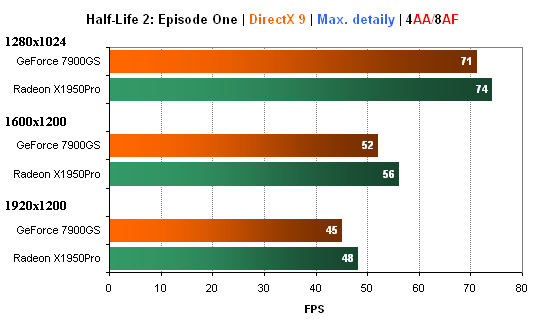 Duel: Radeon X1950Pro vs. GeForce 7900GS