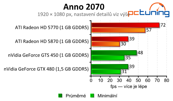 Starší Radeony HD 5000 a GeForce 400 vs. 17 moderních her