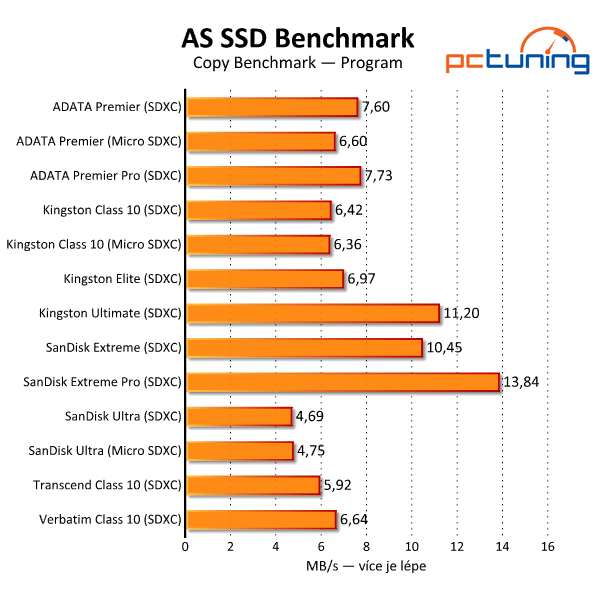 Velký test 64GB SDXC a Micro SDXC paměťových karet