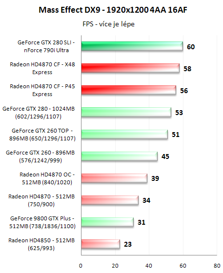 CrossFire proti SLI - 3D pro megalomany