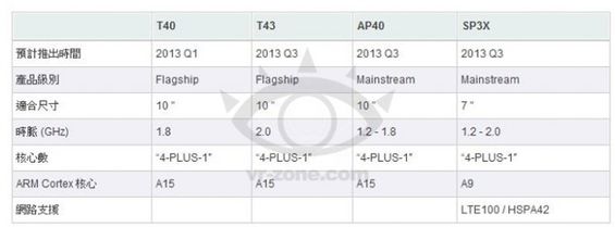 Spekulace: specifikace SoC Tegra 4