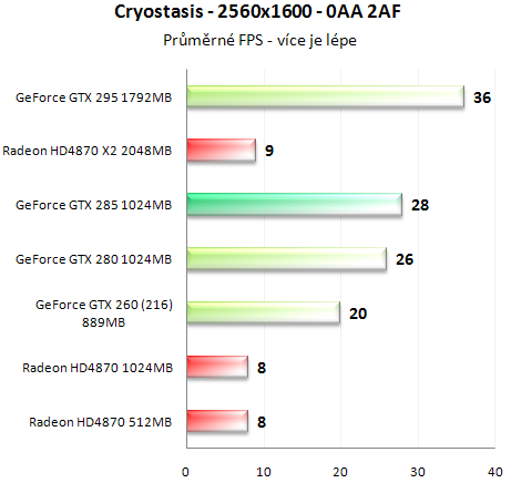 Asus GeForce GTX 285 - Úspornější a výkonnější