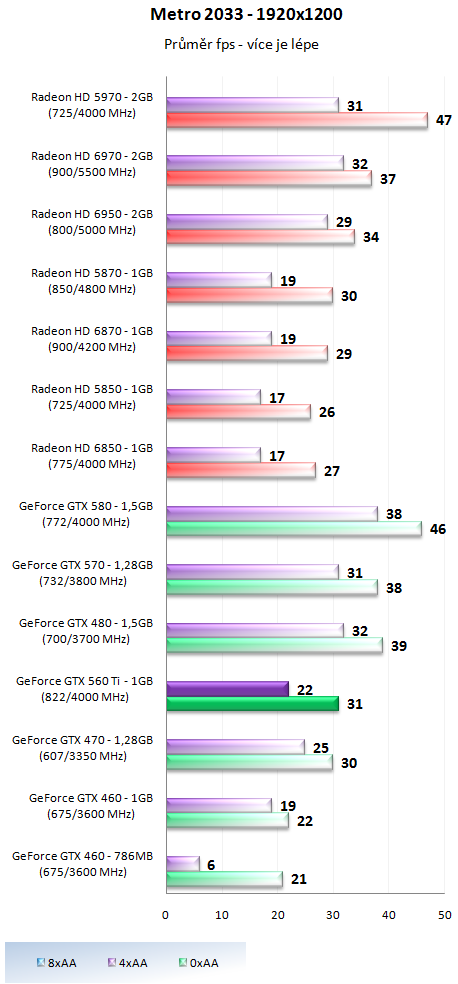 Nvidia GeForce GTX 560 Ti - představení budoucí legendy?