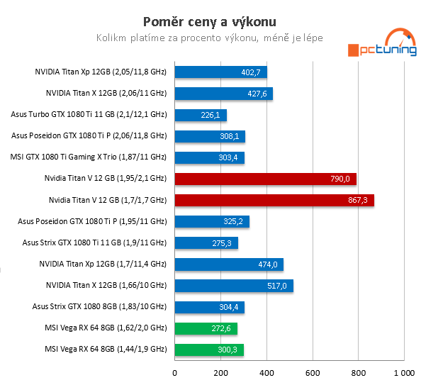 Extrémní Nvidia Titan V ve 23 (4K) hrách a testech