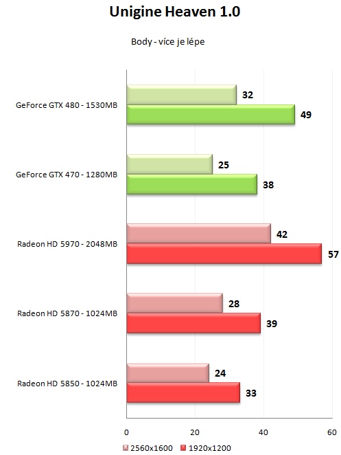 GeForce GTX 470 a GTX 480 - Rozsáhlý test Fermi GF100