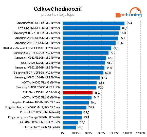 WD Black 256 GB: Nejlevnější M.2 SSD na trhu