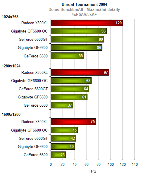 Gigabyte GeForce6600 s pamětmi GDDR3 - maskovaná 6600GT