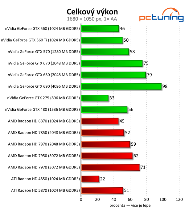 Velký test 27 grafik — výsledky výkonných modelů