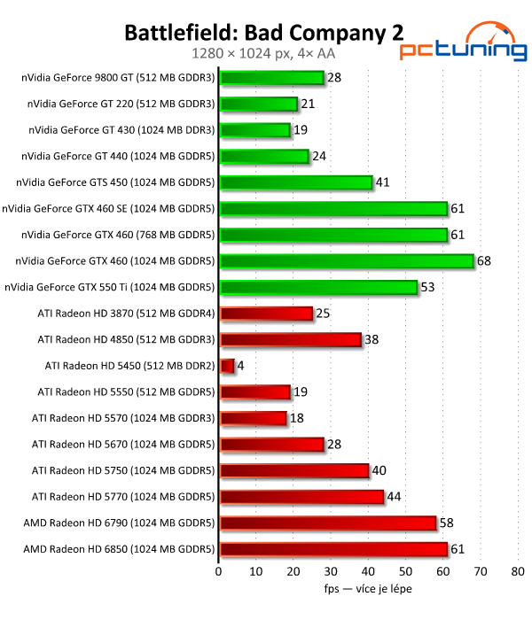 Megatest 28 grafik— výsledky nižší a střední třídy