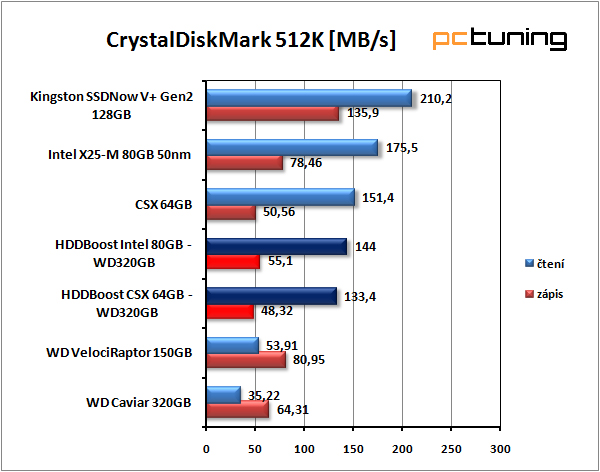 SilverStone HDDBoost - vyšší výkon pro váš harddisk