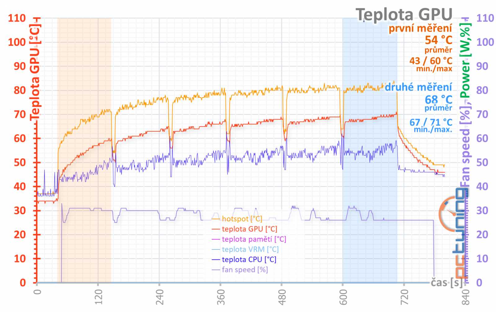 PowerColor Radeon RX 6700 XT Red Devil: špička ve své třídě