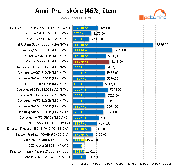 Plextor M9Pe 1 TB – výkonná konkurence pro SSD od Samsung