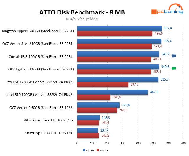 Souboj dvou SSD do 4000 Kč – OCZ Agility 3 vs. Corsair FS 3