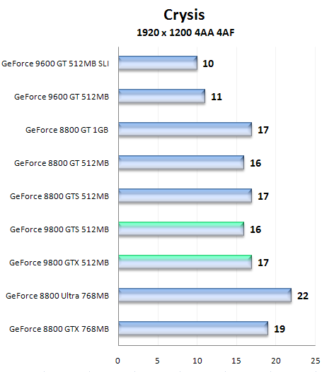 Nástin výkonu GeForce 9800 GTS a 9800 GTX pomocí přetaktované GeForce 8800 GTS