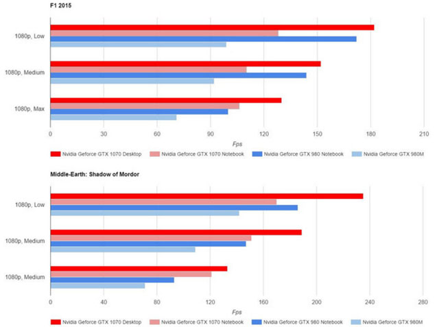 První benchmarky notebookové verze GeForce GTX 1070 odhaleny