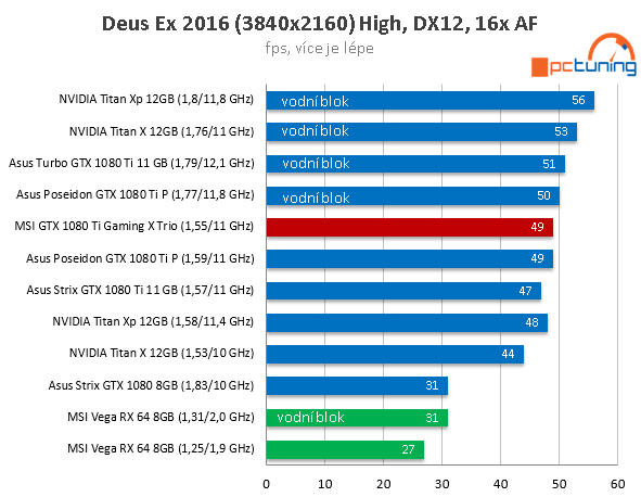 MSI GTX 1080 Ti Gaming X Trio ve 23 (4K) hrách a testech