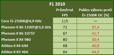 Potřebují duální karty i dvojnásobně výkonný procesor?