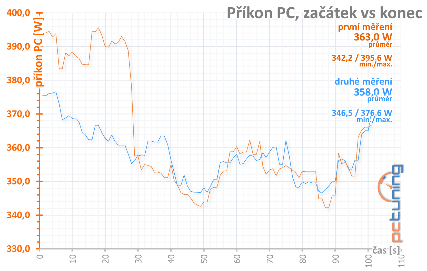 Test Nvidia GeForce RTX 3070 FE: RTX 2080 Ti za polovic!