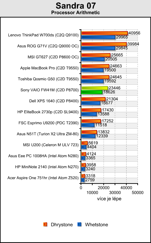 Sony VAIO FW41M/H - Šestnáctka s Full HD rozlišením