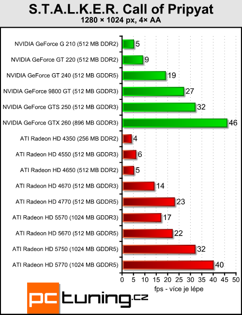 ATI Radeon HD 5570 — DirectX 11 pro spořivé