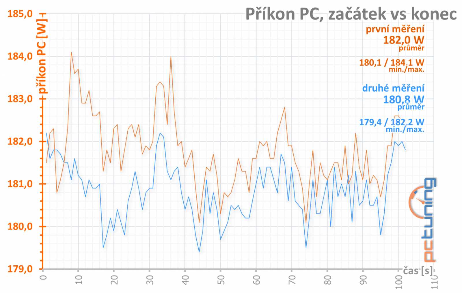 Gigabyte RX 560 OC rev. 2.0 v testu: Zase trable s revizemi