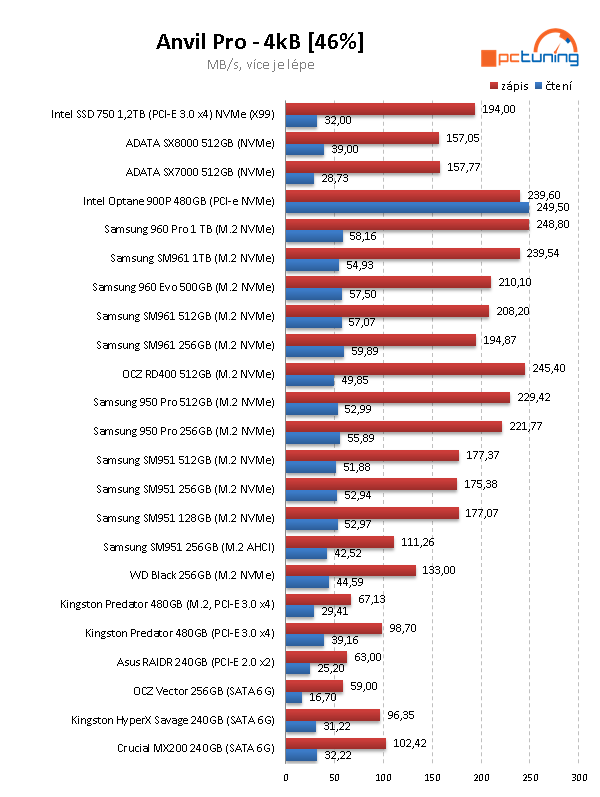 Intel Optane 900P 480GB: nejvýkonnější SSD na trhu