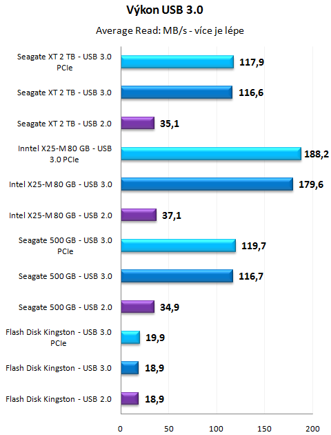 USB 3.0 a SATA 6G v testu - Nové technologie nastupují