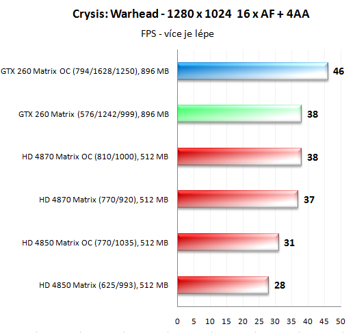 Asus ENGTX260 Matrix - král přetaktování