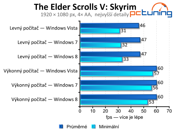 Windows Vista, 7 a 8 — srovnání výkonu (nejen) ve hrách