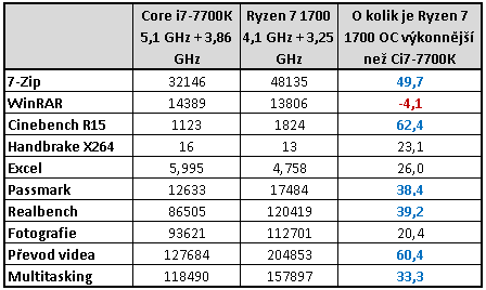 AMD Ryzen 7 1700 proti Core i7-7700K – s takty nadoraz