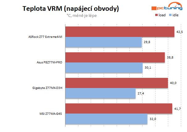 Velký test čtyř microATX desek Z77 – druhý díl