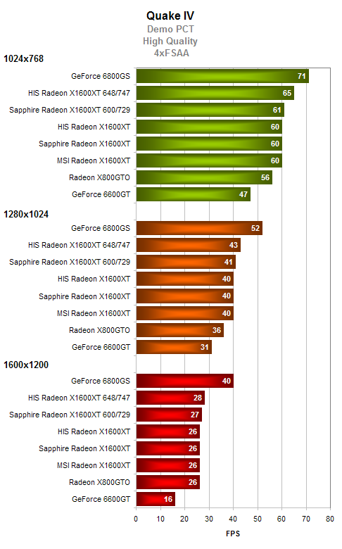 Test 3 grafických karet Radeon X1600XT 256MB