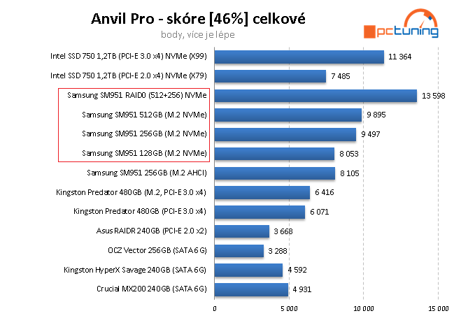 Nejrychlejší M.2 SSD disky - 3×  Samsung SM951 NVMe