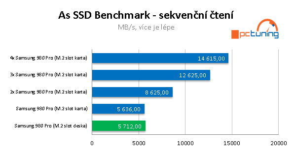 Asus Hyper M.2 a 4x Samsung 980 Pro: Extrémní úložiště