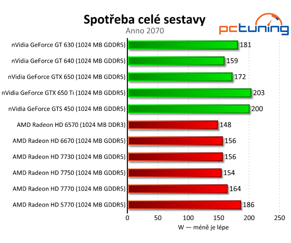 Velký srovnávací test grafických karet do dvou a půl tisíc