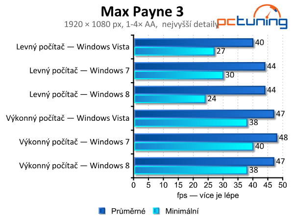 Windows Vista, 7 a 8 — srovnání výkonu (nejen) ve hrách