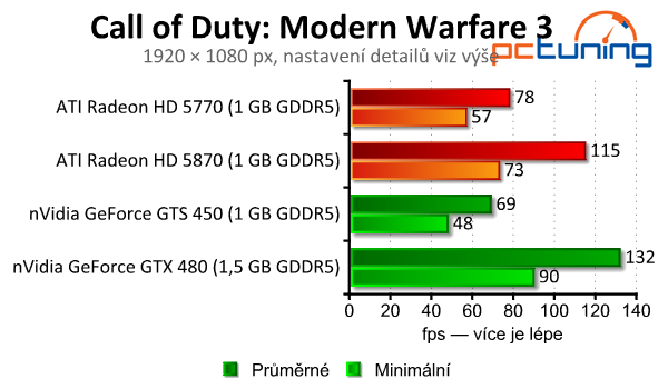 Starší Radeony HD 5000 a GeForce 400 vs. 17 moderních her