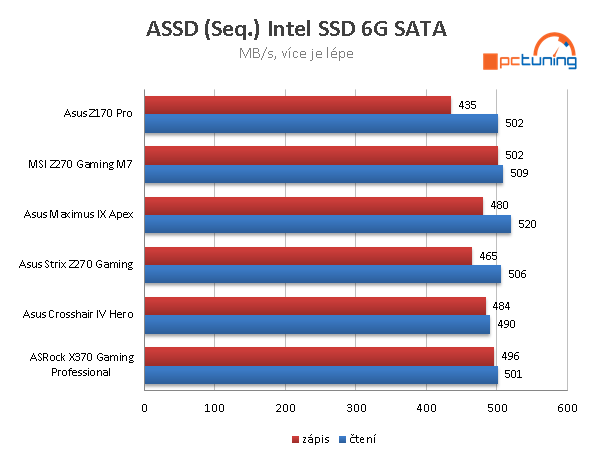 ASRock Fatal1ty X370 Professional Gaming v testu 