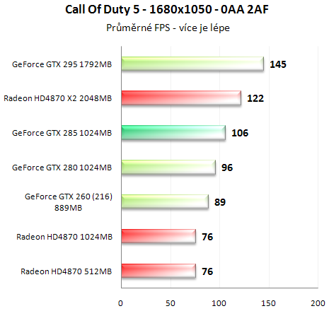 Asus GeForce GTX 285 - Úspornější a výkonnější