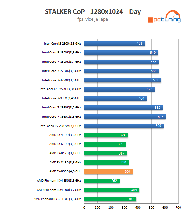 AMD Piledriver FX – procesor FX-8350 v testu