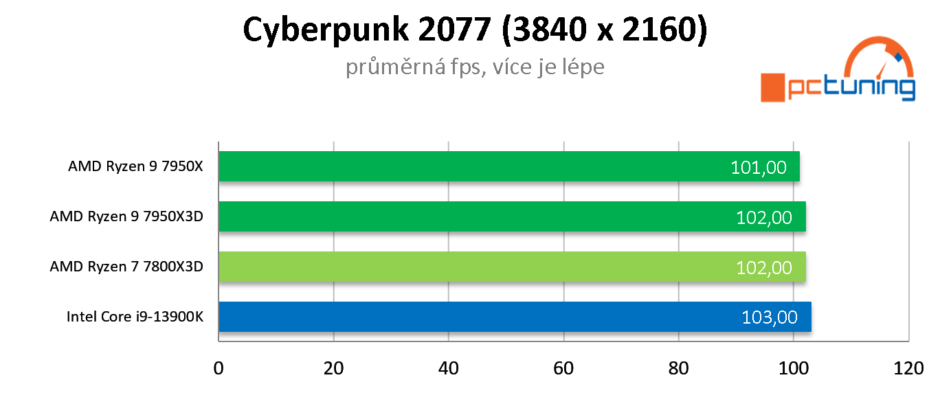 AMD Ryzen 7 7800X3D: Nejlepší herní procesor roku 2023? Zřejmě ano!