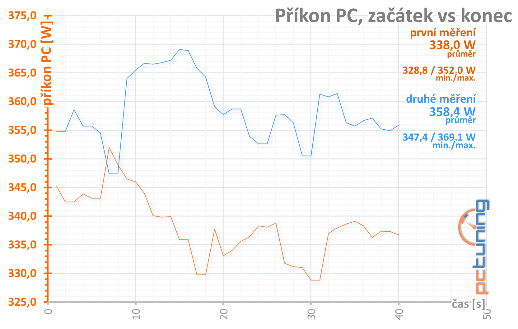 Aorus RX 5700 XT v testu: dobrý chladič a šest výstupů